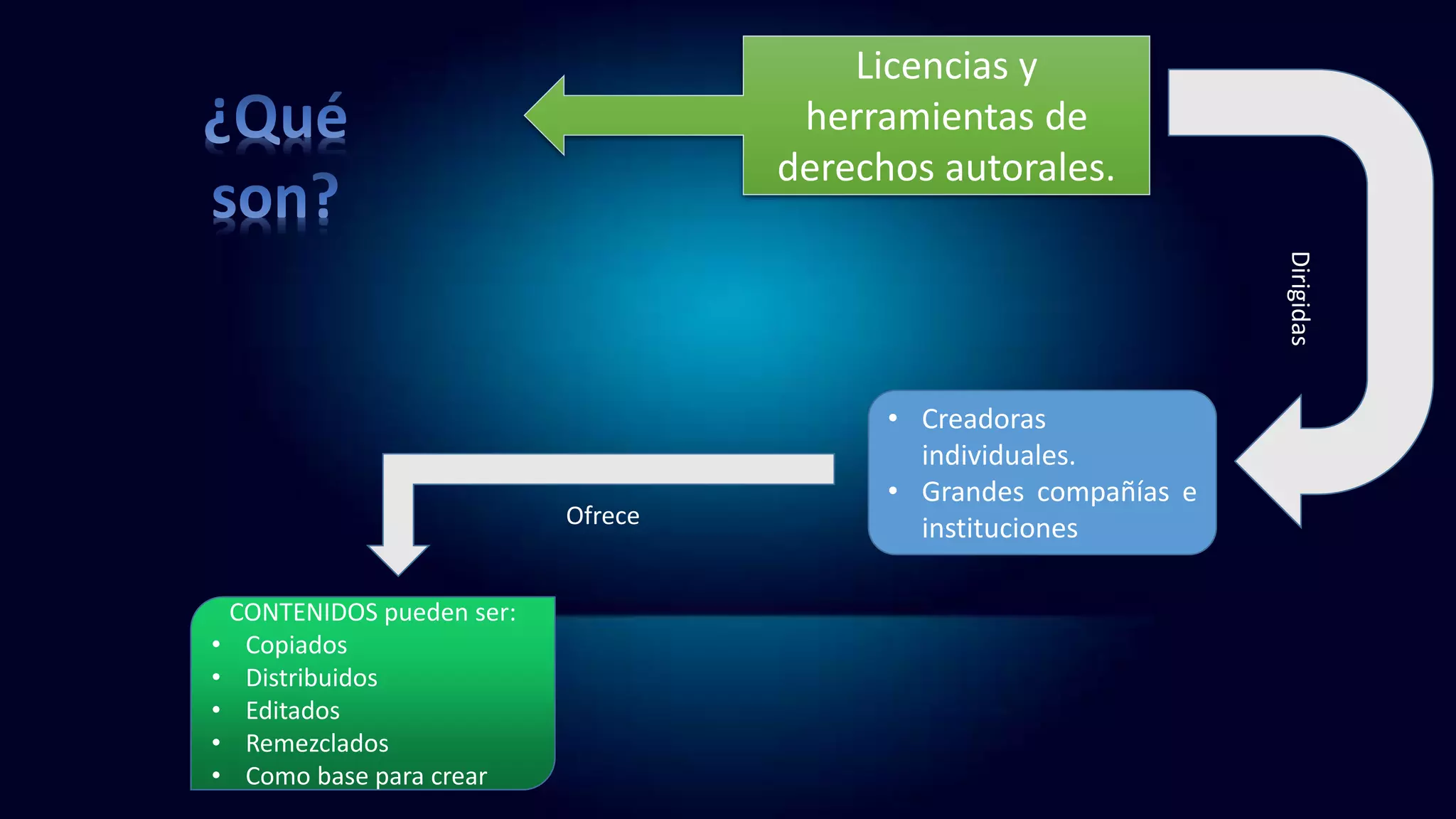 Licencias y
herramientas de
derechos autorales.
• Creadoras
individuales.
• Grandes compañías e
instituciones
Dirigidas
CONTENIDOS pueden ser:
• Copiados
• Distribuidos
• Editados
• Remezclados
• Como base para crear
Ofrece
 