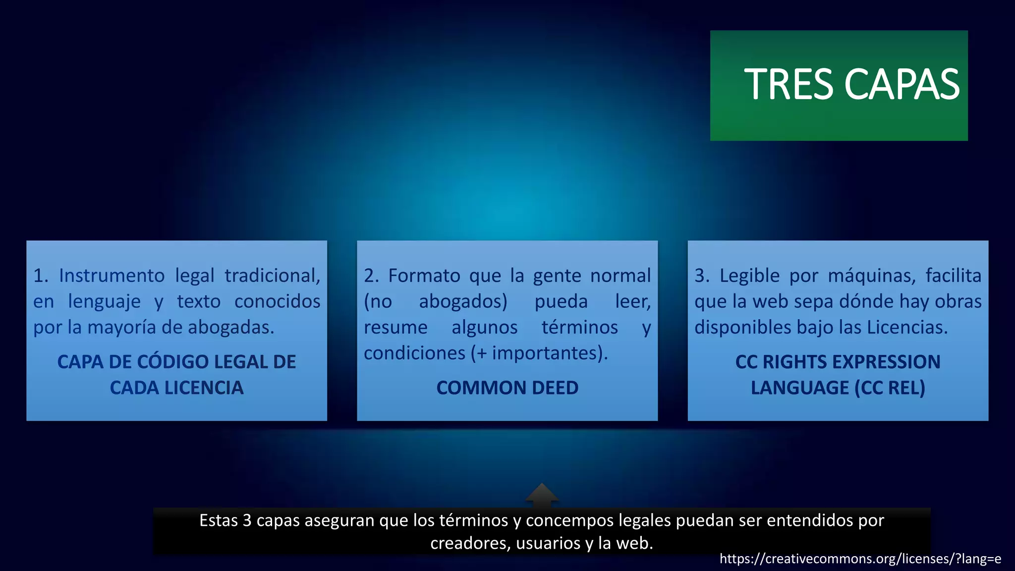 TRES CAPAS
1. 2. Formato que la gente normal
(no abogados) pueda leer,
resume algunos términos y
condiciones (+ importantes).
COMMON DEED
3. Legible por máquinas, facilita
que la web sepa dónde hay obras
disponibles bajo las Licencias.
CC RIGHTS EXPRESSION
LANGUAGE (CC REL)
Estas 3 capas aseguran que los términos y concempos legales puedan ser entendidos por
creadores, usuarios y la web.
https://creativecommons.org/licenses/?lang=e
 