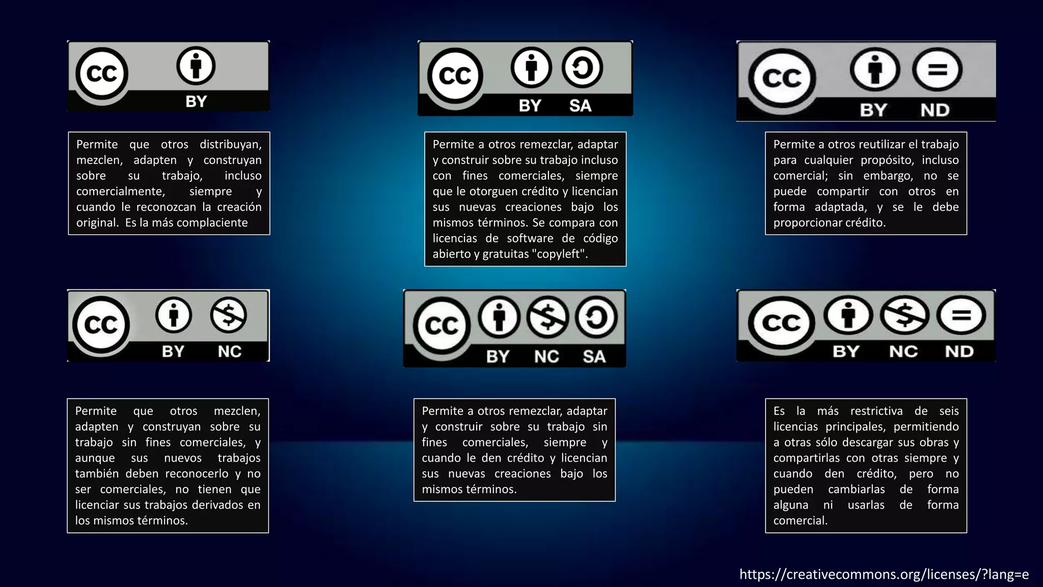 Permite que otros distribuyan,
mezclen, adapten y construyan
sobre su trabajo, incluso
comercialmente, siempre y
cuando le reconozcan la creación
original. Es la más complaciente
Permite a otros remezclar, adaptar
y construir sobre su trabajo incluso
con fines comerciales, siempre
que le otorguen crédito y licencian
sus nuevas creaciones bajo los
mismos términos. Se compara con
licencias de software de código
abierto y gratuitas "copyleft".
Permite a otros reutilizar el trabajo
para cualquier propósito, incluso
comercial; sin embargo, no se
puede compartir con otros en
forma adaptada, y se le debe
proporcionar crédito.
Permite que otros mezclen,
adapten y construyan sobre su
trabajo sin fines comerciales, y
aunque sus nuevos trabajos
también deben reconocerlo y no
ser comerciales, no tienen que
licenciar sus trabajos derivados en
los mismos términos.
Permite a otros remezclar, adaptar
y construir sobre su trabajo sin
fines comerciales, siempre y
cuando le den crédito y licencian
sus nuevas creaciones bajo los
mismos términos.
Es la más restrictiva de seis
licencias principales, permitiendo
a otras sólo descargar sus obras y
compartirlas con otras siempre y
cuando den crédito, pero no
pueden cambiarlas de forma
alguna ni usarlas de forma
comercial.
https://creativecommons.org/licenses/?lang=e
 