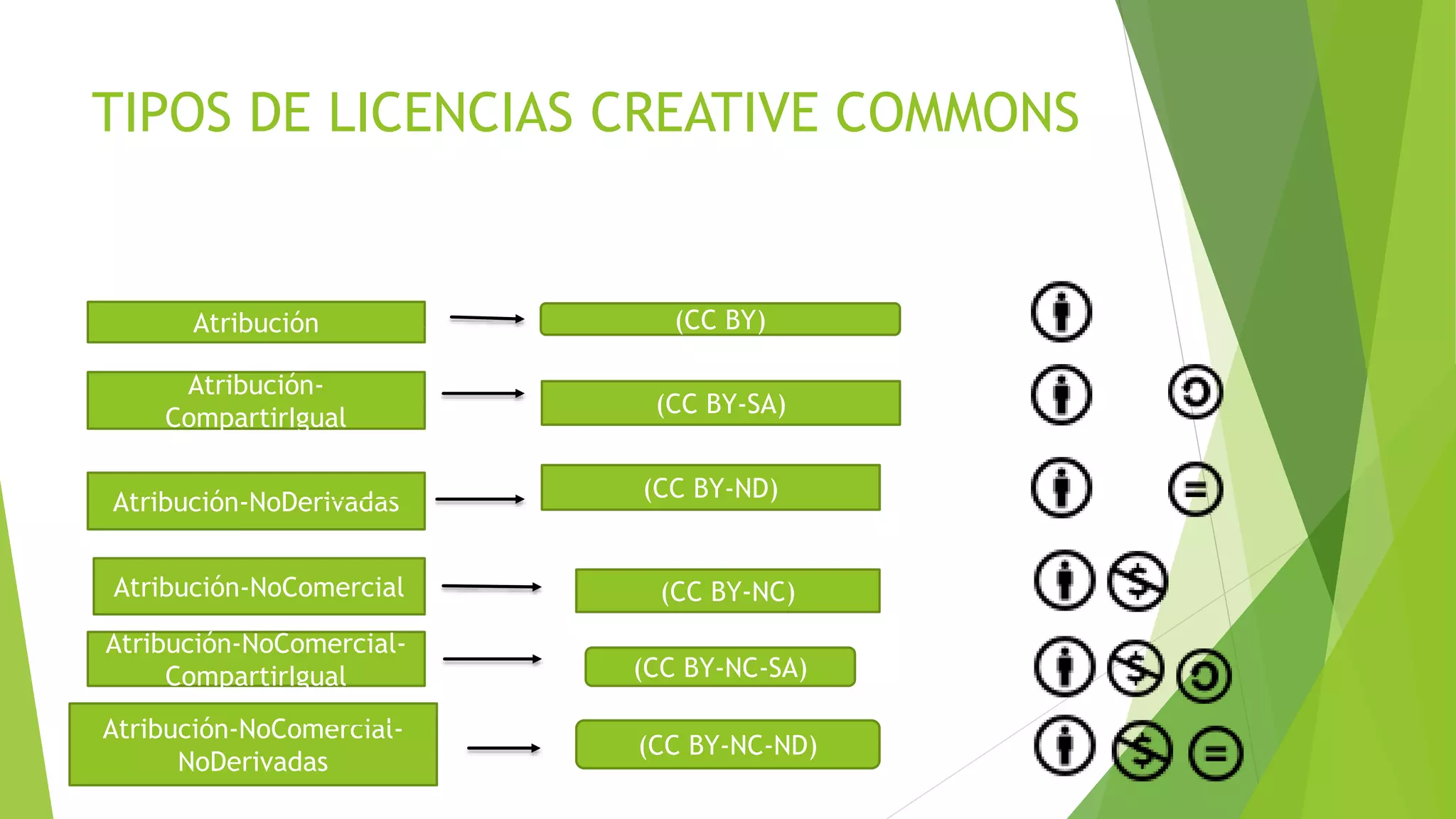 TIPOS DE LICENCIAS CREATIVE COMMONS
Atribución
Atribución-
CompartirIgual
Atribución-NoDerivadas
Atribución-NoComercial
Atribución-NoComercial-
CompartirIgual
Atribución-NoComercial-
NoDerivadas
(CC BY)
(CC BY-SA)
(CC BY-ND)
(CC BY-NC)
(CC BY-NC-SA)
(CC BY-NC-ND)
 