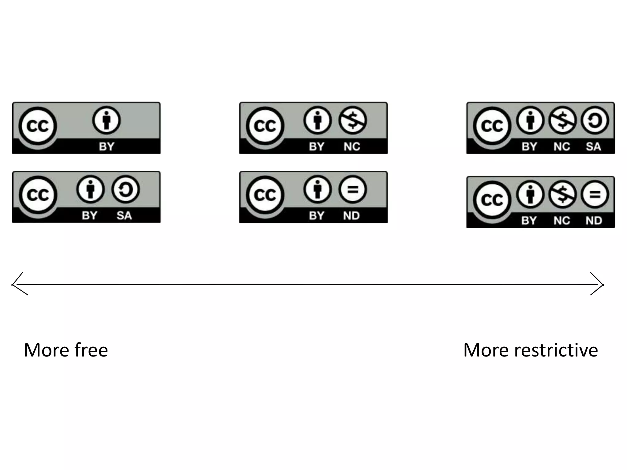More free More restrictive
 