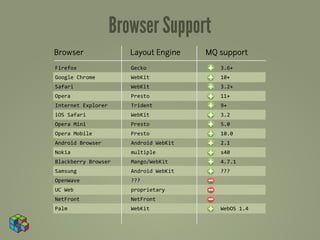 Browser Support
Browser                     Layout Engine           MQ support
Firefox                     Gecko                      3.6+
Google	
  Chrome            WebKit                     10+
Safari                      WebKit                     3.2+
Opera                       Presto                     11+
Internet	
  Explorer        Trident                    9+
iOS	
  Safari               WebKit                     3.2
Opera	
  Mini               Presto                     5.0
Opera	
  Mobile             Presto                     10.0
Android	
  Browser	
        Android	
  WebKit	
        2.1
Nokia                       multiple                   s40
Blackberry	
  Browser       Mango/WebKit               4.7.1
Samsung                     Android	
  WebKit          ???
OpenWave                    ???
UC	
  Web                   proprietary
NetFront                    NetFront
Palm                        WebKit                     WebOS	
  1.4
 