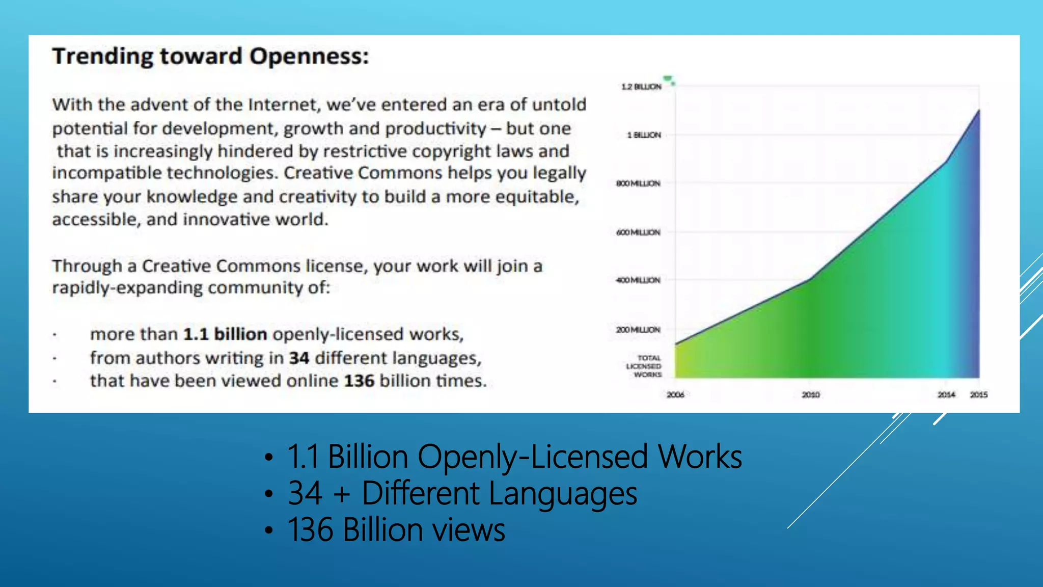 • 1.1 Billion Openly-Licensed Works
• 34 + Different Languages
• 136 Billion views
 