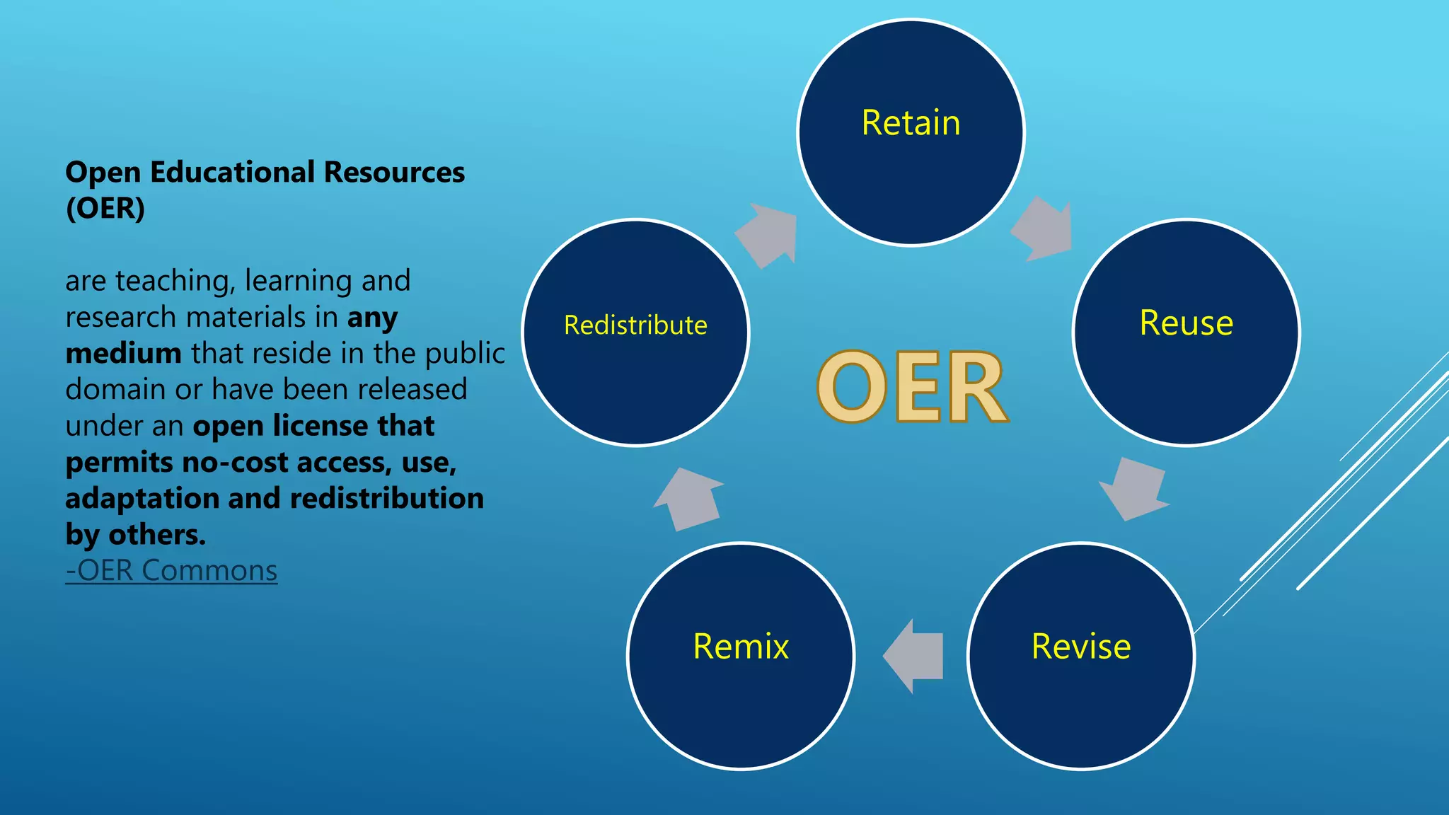 Retain
Reuse
ReviseRemix
Redistribute
Open Educational Resources
(OER)
are teaching, learning and
research materials in any
medium that reside in the public
domain or have been released
under an open license that
permits no-cost access, use,
adaptation and redistribution
by others.
-OER Commons
 