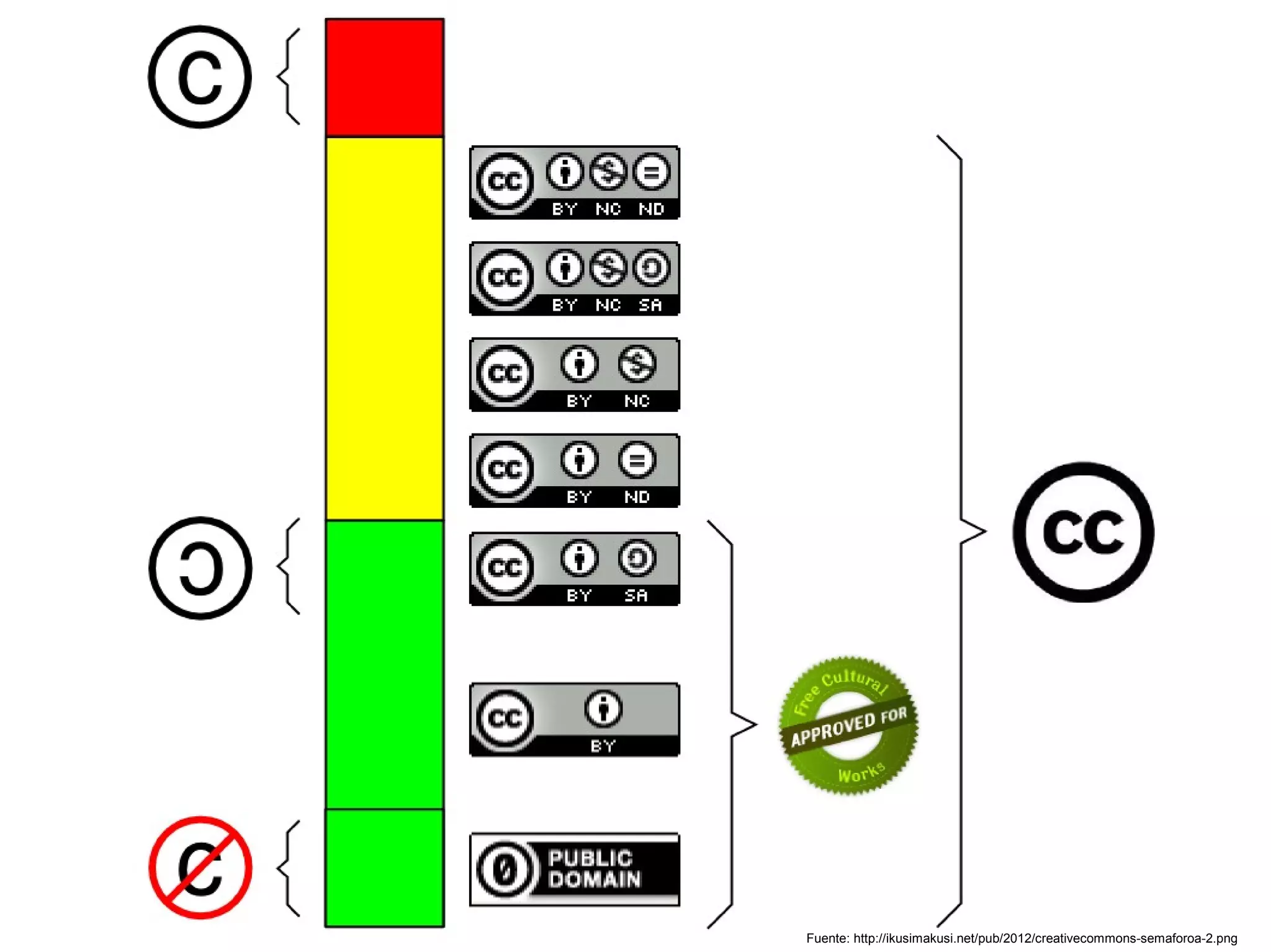 Fuente: http://ikusimakusi.net/pub/2012/creativecommons-semaforoa-2.png
 