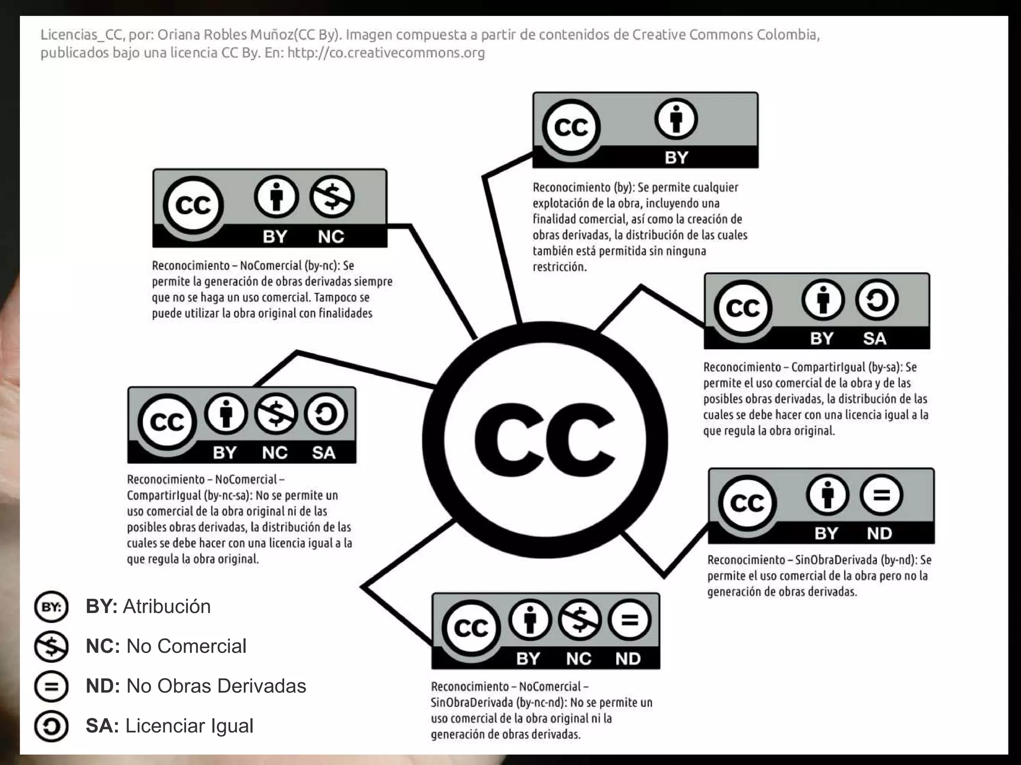BY: Atribución
NC: No Comercial
ND: No Obras Derivadas
SA: Licenciar Igual
 