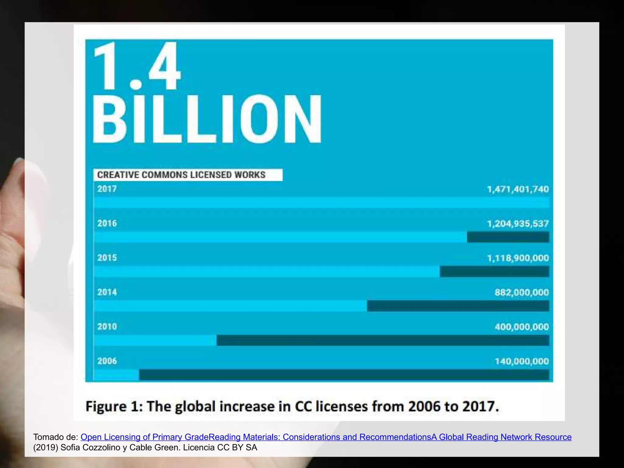 Tomado de: Open Licensing of Primary GradeReading Materials: Considerations and RecommendationsA Global Reading Network Resource
(2019) Sofia Cozzolino y Cable Green. Licencia CC BY SA
 