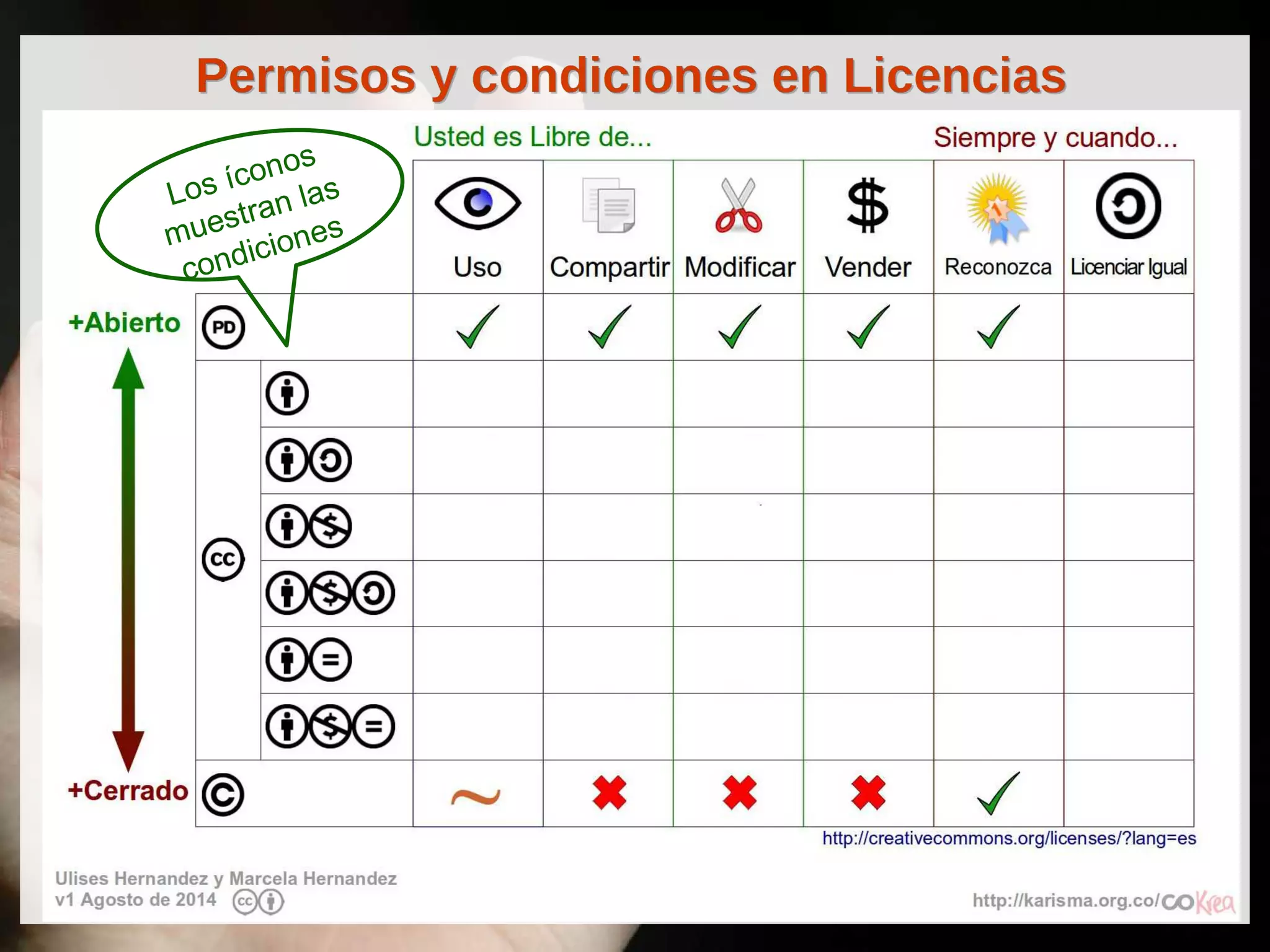 Los íconos
muestran las
condiciones
 