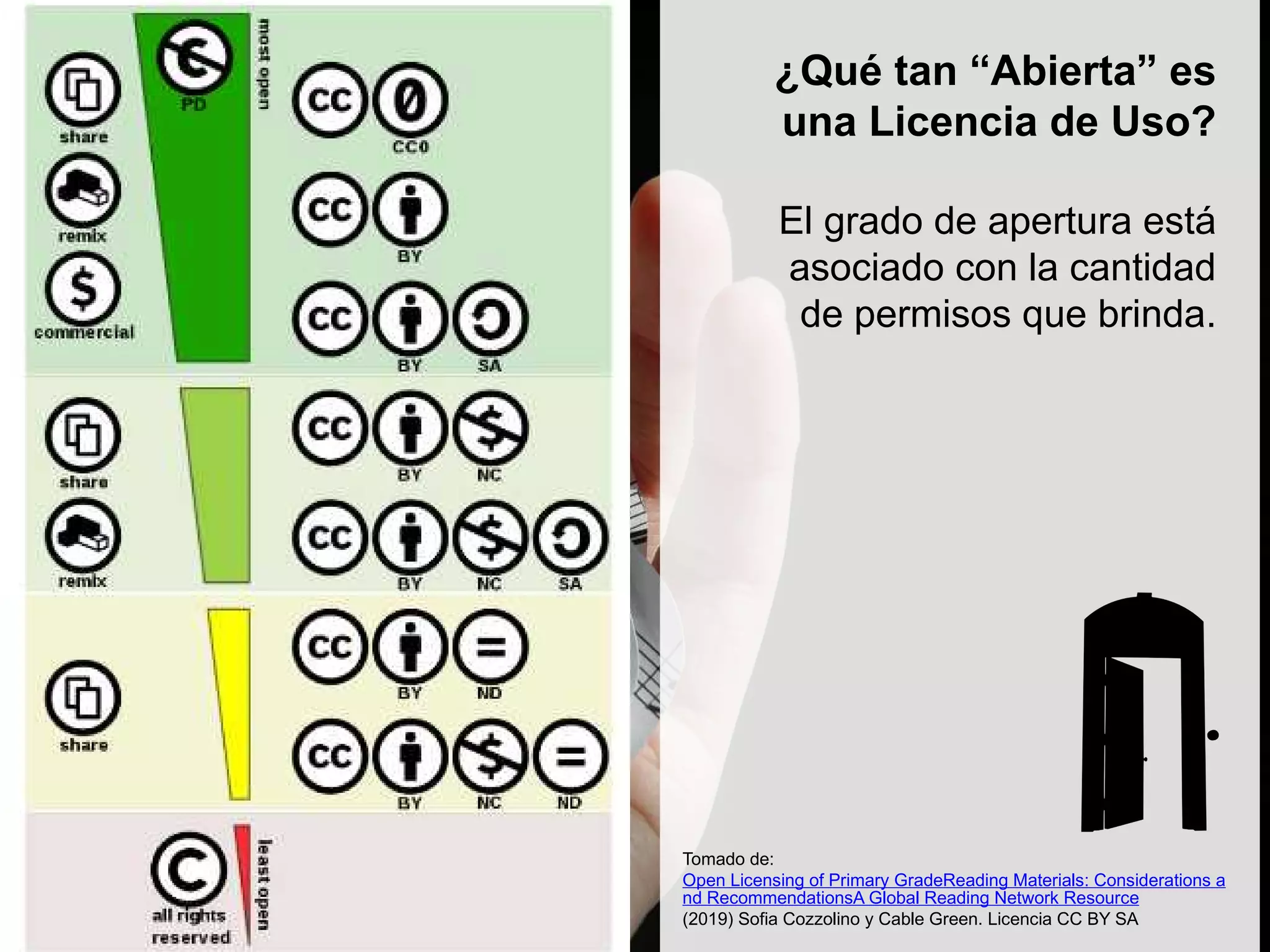 Tomado de:
Open Licensing of Primary GradeReading Materials: Considerations a
nd RecommendationsA Global Reading Network Resource
(2019) Sofia Cozzolino y Cable Green. Licencia CC BY SA
¿Qué tan “Abierta” es
una Licencia de Uso?
El grado de apertura está
asociado con la cantidad
de permisos que brinda.
 
