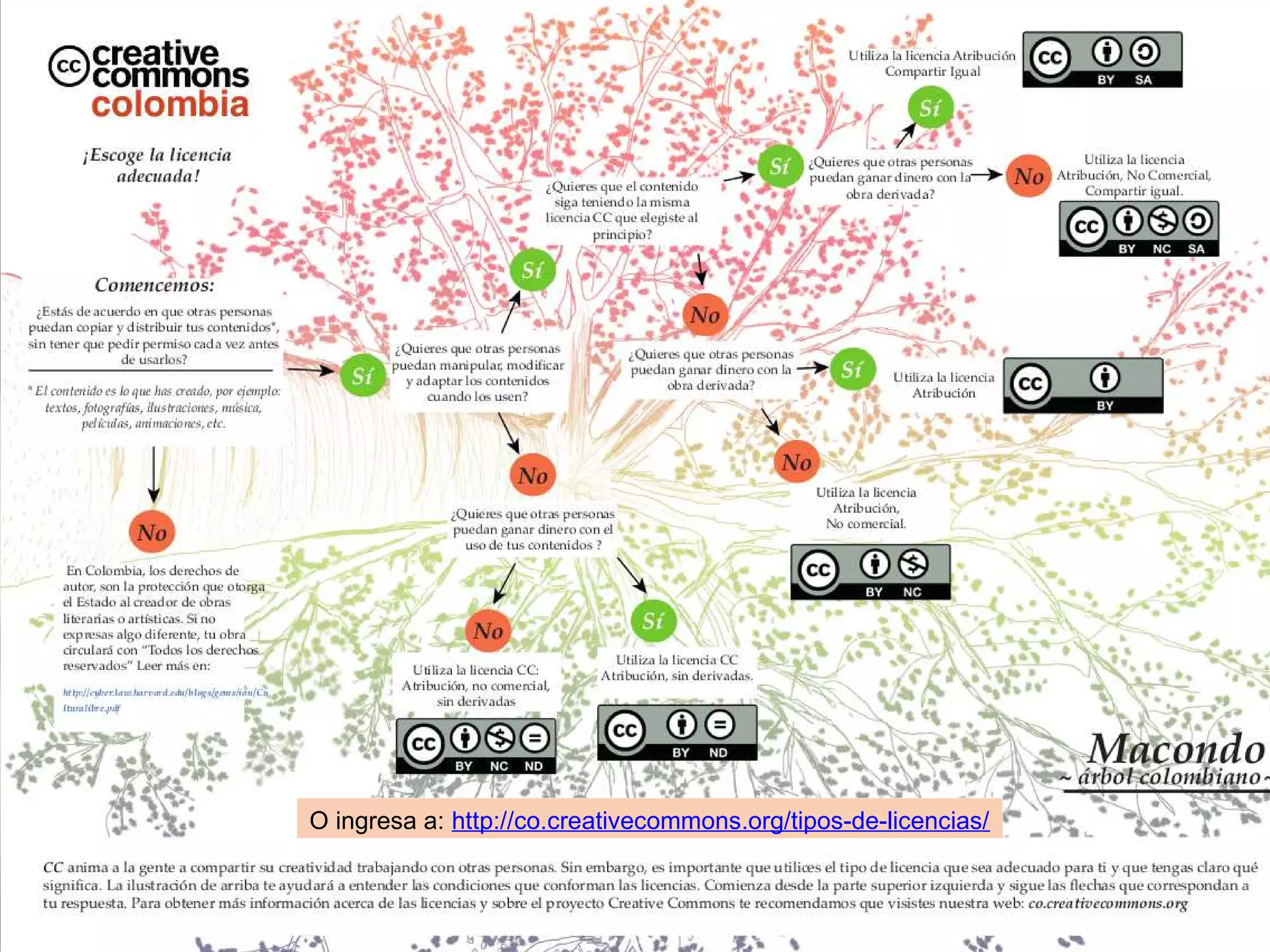 O ingresa a: http://co.creativecommons.org/tipos-de-licencias/
 