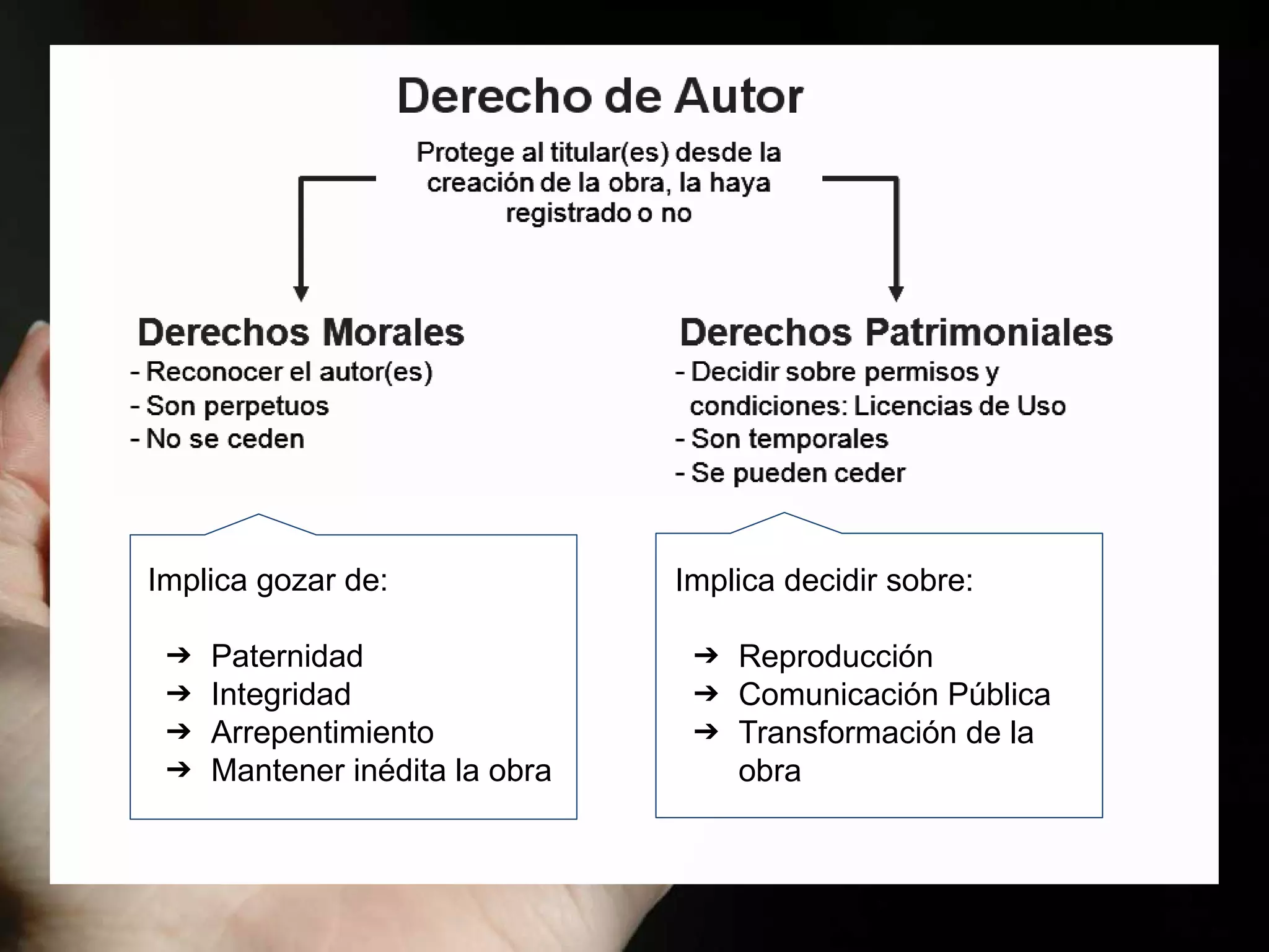 Implica gozar de:
➔ Paternidad
➔ Integridad
➔ Arrepentimiento
➔ Mantener inédita la obra
Implica decidir sobre:
➔ Reproducción
➔ Comunicación Pública
➔ Transformación de la
obra
 
