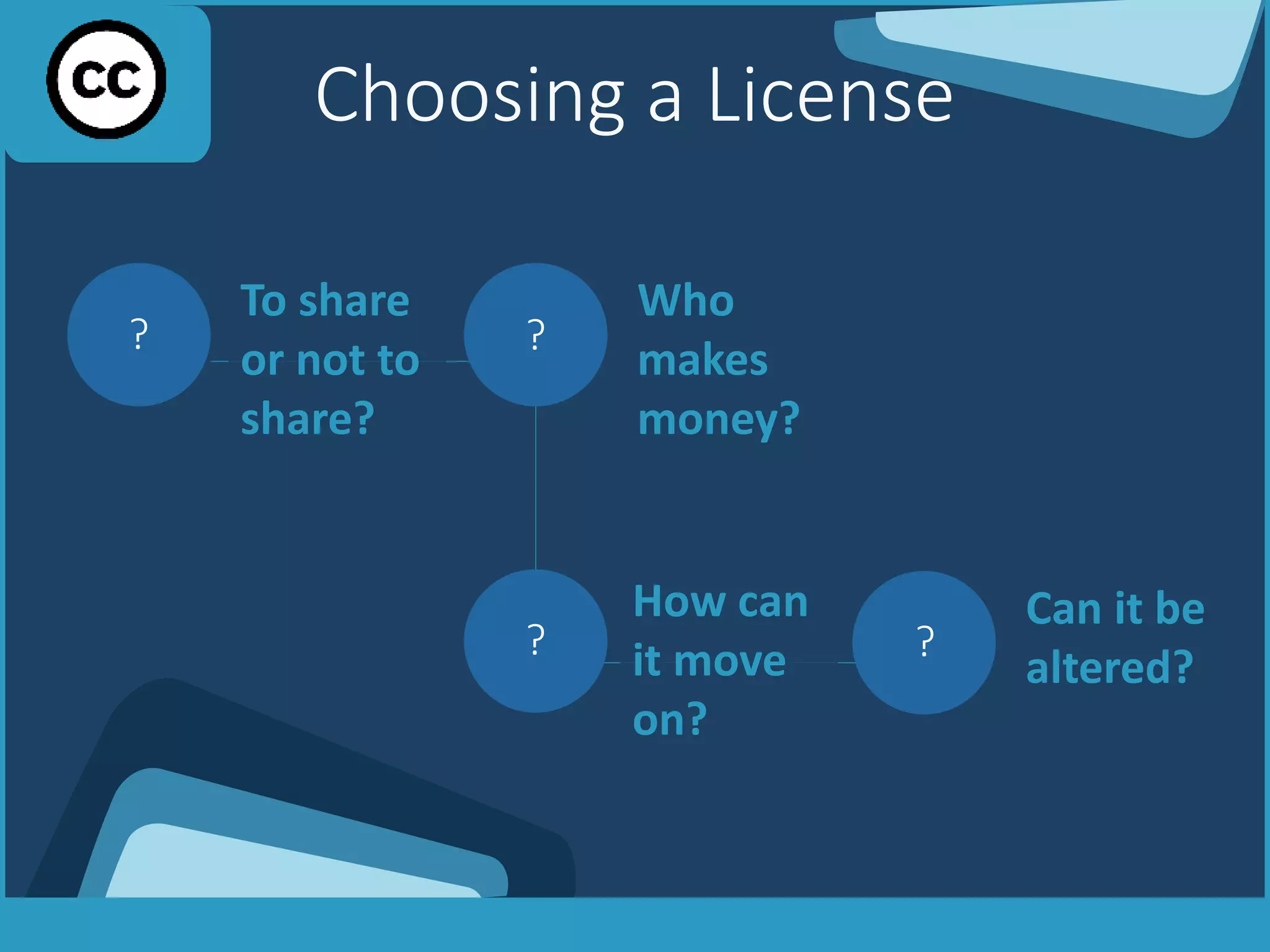 How can
it move
on?
Choosing a License
To share
or not to
share?
Who
makes
money?
Can it be
altered?
? ?
? ?
 