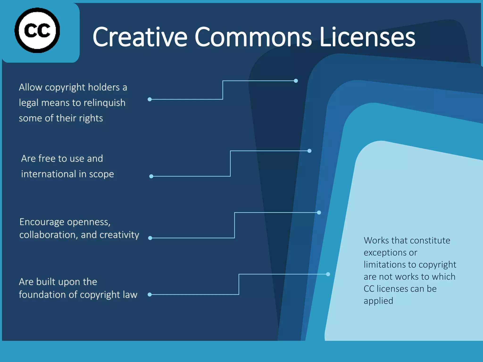 Creative Commons Licenses
Allow copyright holders a
legal means to relinquish
some of their rights
Are free to use and
international in scope
Encourage openness,
collaboration, and creativity
Are built upon the
foundation of copyright law
Works that constitute
exceptions or
limitations to copyright
are not works to which
CC licenses can be
applied
 