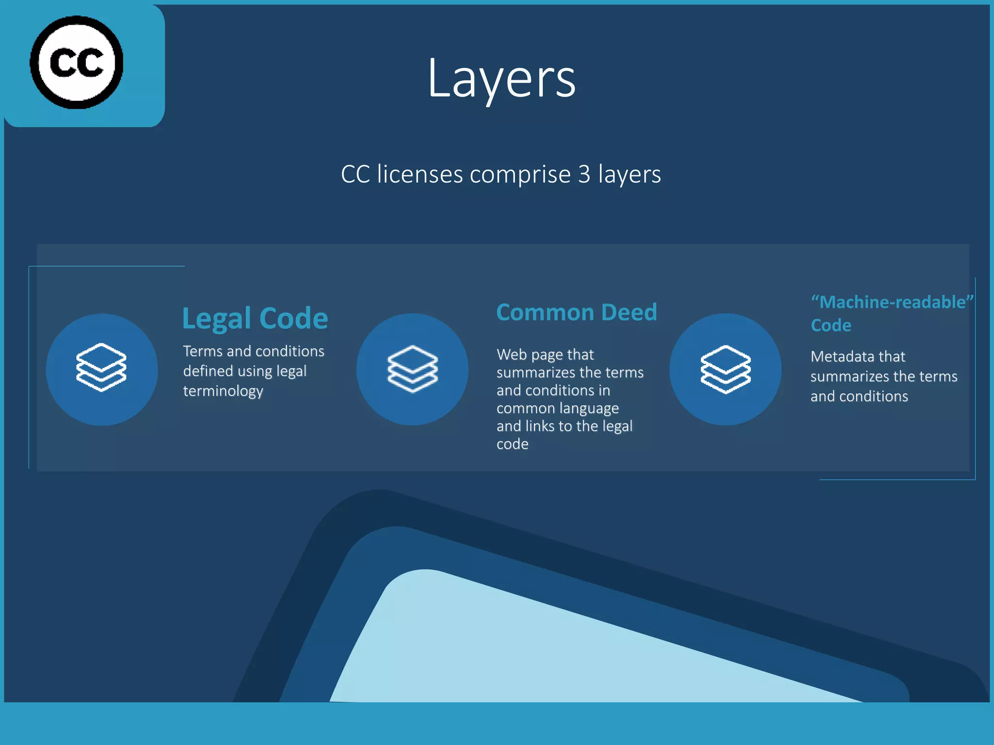 Layers
Legal Code
Terms and conditions
defined using legal
terminology
Web page that
summarizes the terms
and conditions in
common language
and links to the legal
code
Common Deed
Metadata that
summarizes the terms
and conditions
“Machine-readable”
Code
CC licenses comprise 3 layers
 