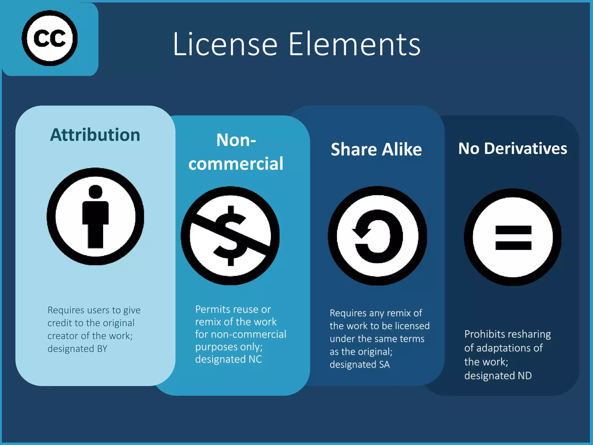License Elements
No Derivatives
Prohibits resharing
of adaptations of
the work;
designated ND
Share Alike
Requires any remix of
the work to be licensed
under the same terms
as the original;
designated SA
Non-
commercial
Permits reuse or
remix of the work
for non-commercial
purposes only;
designated NC
Attribution
Requires users to give
credit to the original
creator of the work;
designated BY
 