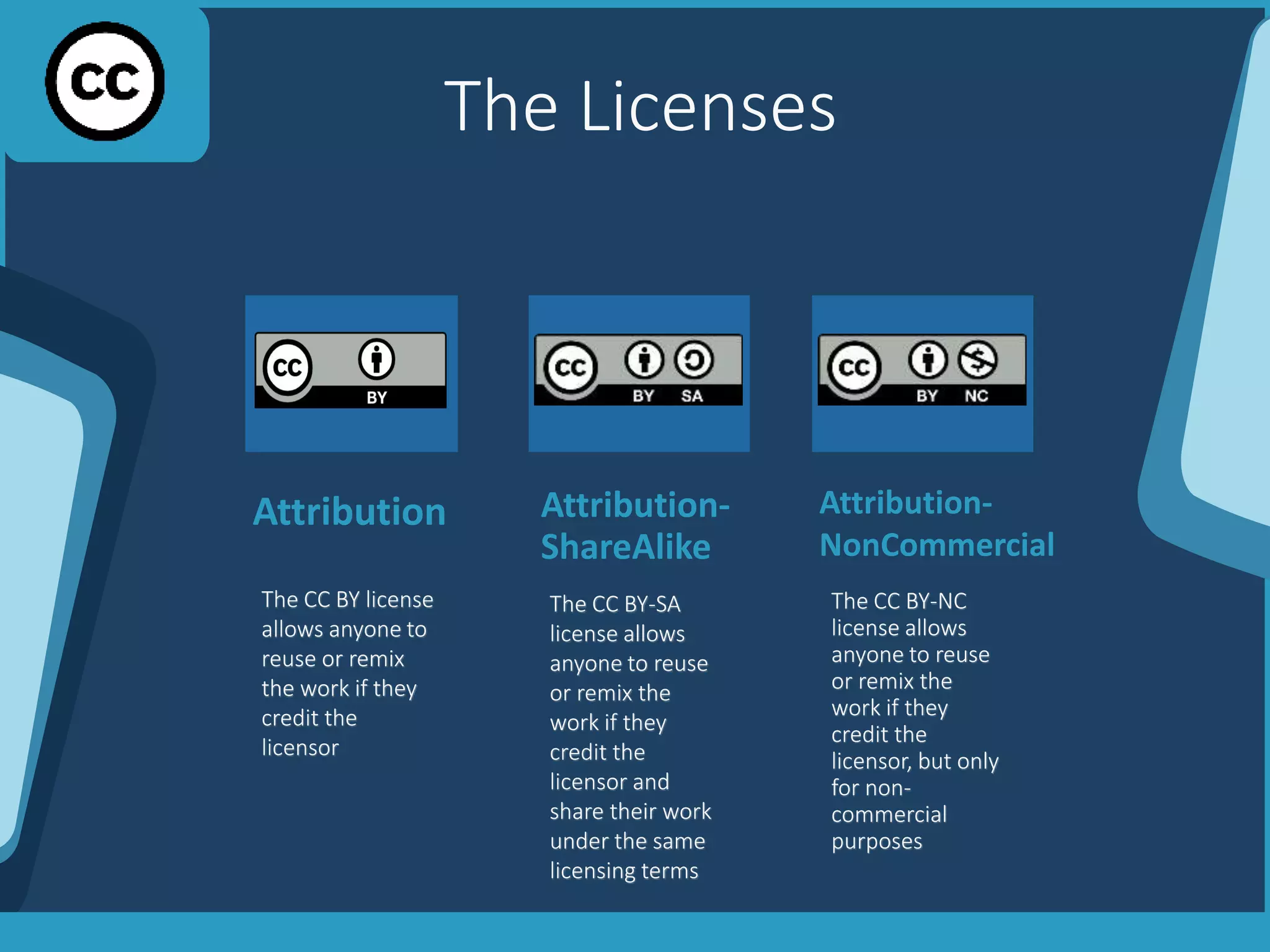 The Licenses
Attribution-
NonCommercial
The CC BY-NC
license allows
anyone to reuse
or remix the
work if they
credit the
licensor, but only
for non-
commercial
purposes
The CC BY-SA
license allows
anyone to reuse
or remix the
work if they
credit the
licensor and
share their work
under the same
licensing terms
Attribution-
ShareAlike
Attribution
The CC BY license
allows anyone to
reuse or remix
the work if they
credit the
licensor
 