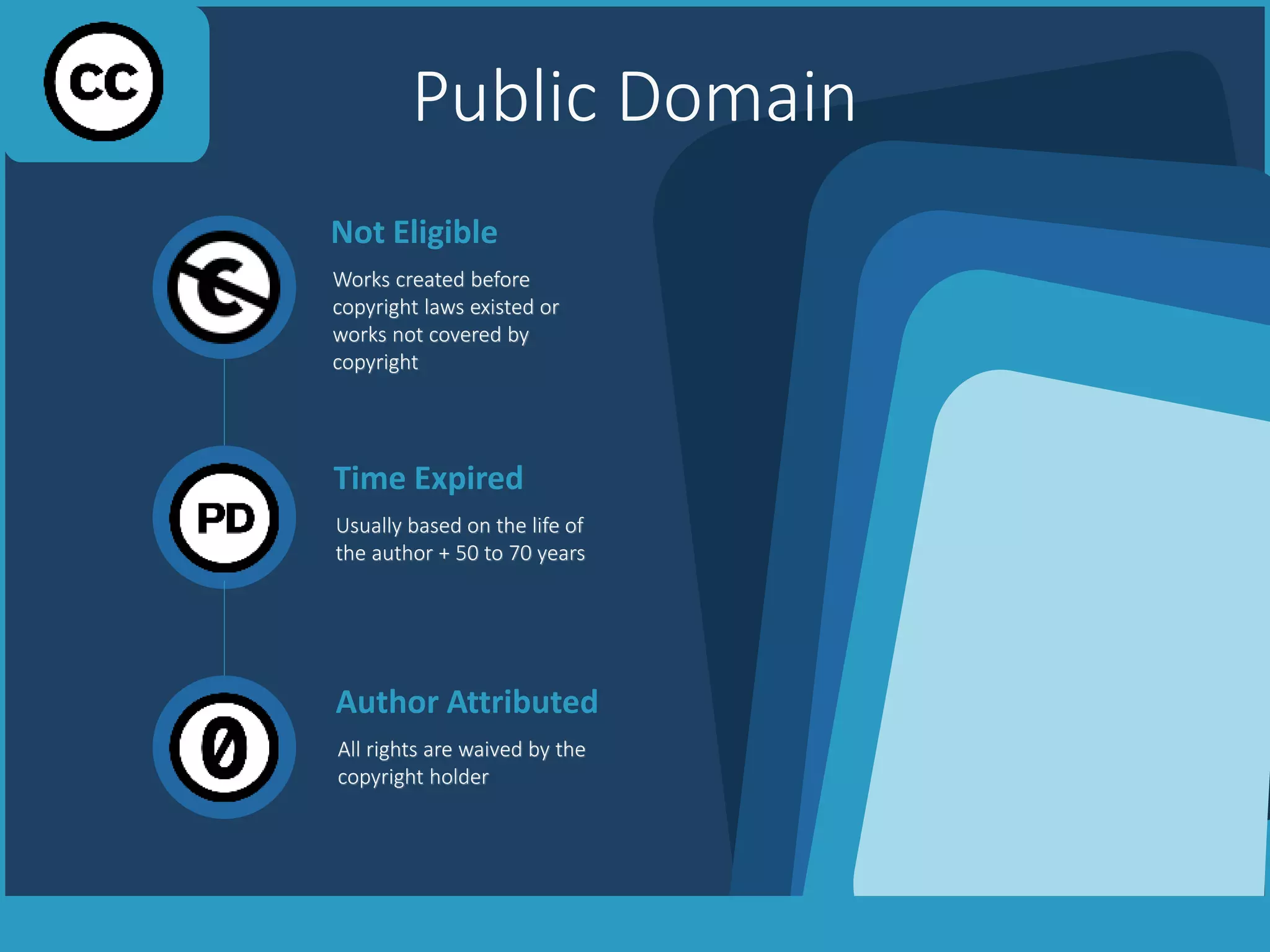 Public Domain
Time Expired
Usually based on the life of
the author + 50 to 70 years
Author Attributed
All rights are waived by the
copyright holder
Not Eligible
Works created before
copyright laws existed or
works not covered by
copyright
 