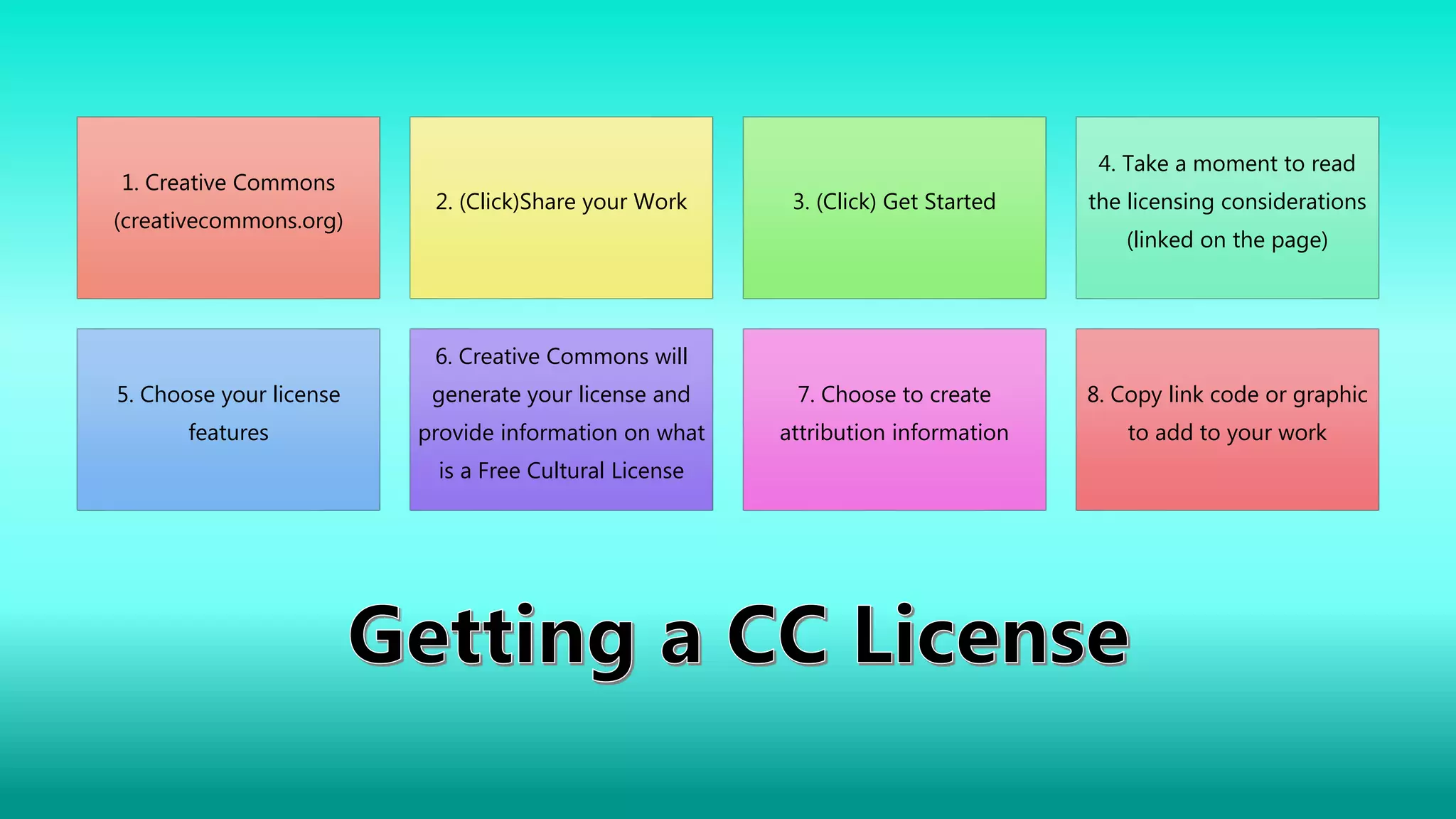 1. Creative Commons
(creativecommons.org)
2. (Click)Share your Work 3. (Click) Get Started
4. Take a moment to read
the licensing considerations
(linked on the page)
5. Choose your license
features
6. Creative Commons will
generate your license and
provide information on what
is a Free Cultural License
7. Choose to create
attribution information
8. Copy link code or graphic
to add to your work
 