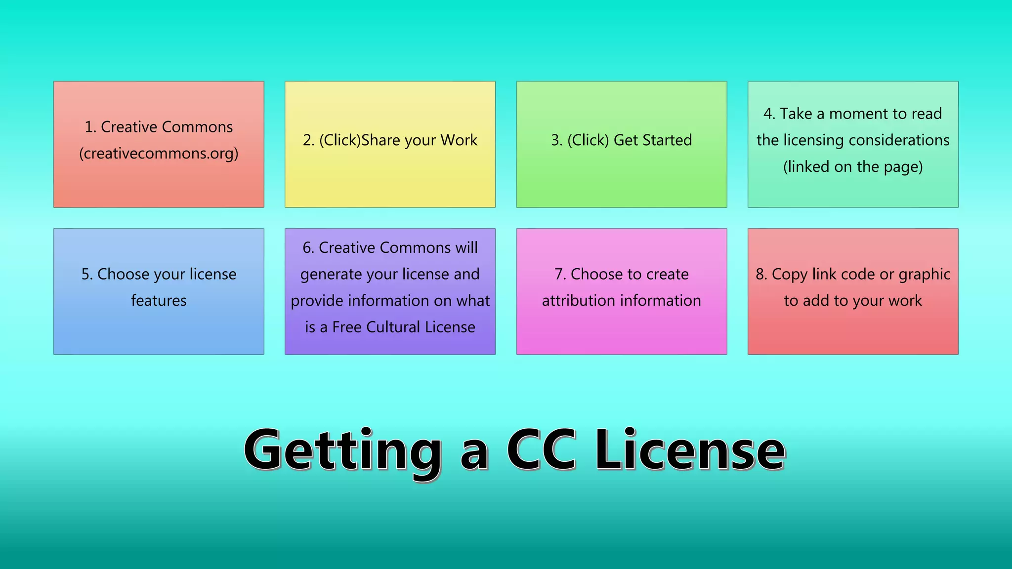 1. Creative Commons
(creativecommons.org)
2. (Click)Share your Work 3. (Click) Get Started
4. Take a moment to read
the licensing considerations
(linked on the page)
5. Choose your license
features
6. Creative Commons will
generate your license and
provide information on what
is a Free Cultural License
7. Choose to create
attribution information
8. Copy link code or graphic
to add to your work
 