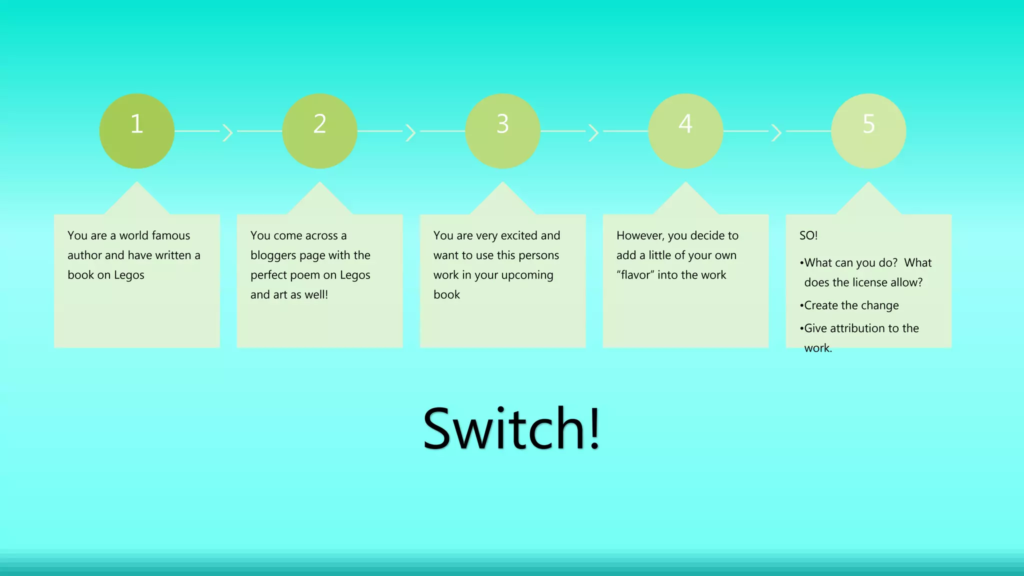 1
You are a world famous
author and have written a
book on Legos
2
You come across a
bloggers page with the
perfect poem on Legos
and art as well!
3
You are very excited and
want to use this persons
work in your upcoming
book
4
However, you decide to
add a little of your own
“flavor” into the work
5
SO!
•What can you do? What
does the license allow?
•Create the change
•Give attribution to the
work.
Switch!
 