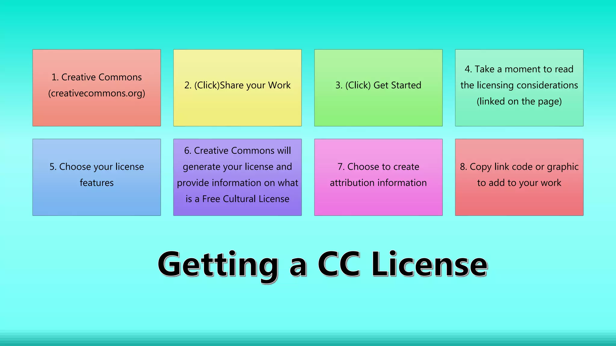 1. Creative Commons
(creativecommons.org)
2. (Click)Share your Work 3. (Click) Get Started
4. Take a moment to read
the licensing considerations
(linked on the page)
5. Choose your license
features
6. Creative Commons will
generate your license and
provide information on what
is a Free Cultural License
7. Choose to create
attribution information
8. Copy link code or graphic
to add to your work
 