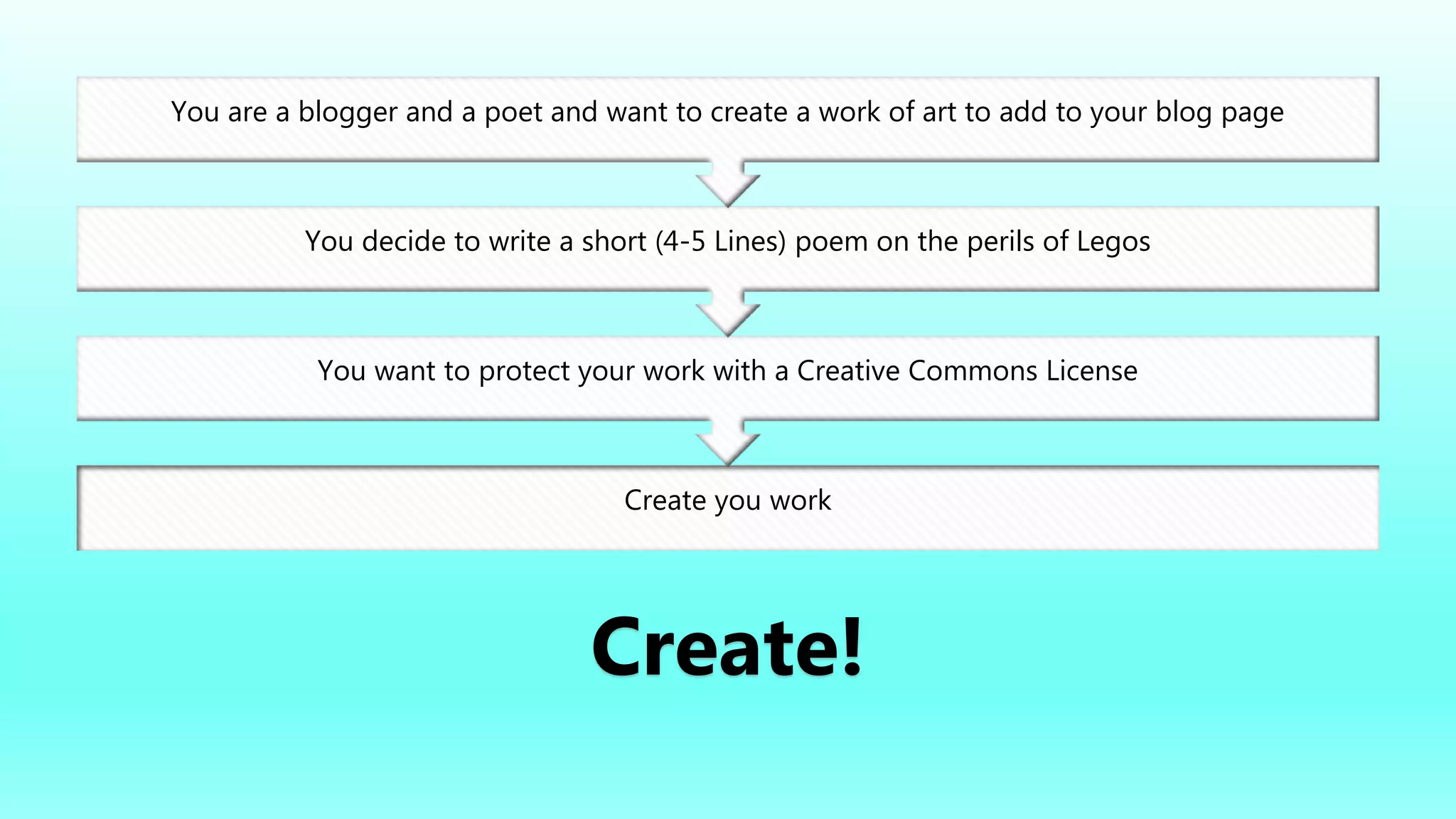 Create you work
You want to protect your work with a Creative Commons License
You decide to write a short (4-5 Lines) poem on the perils of Legos
You are a blogger and a poet and want to create a work of art to add to your blog page
Create!
 