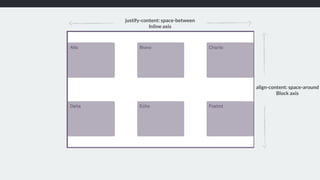 justify-content: space-between 
Inline axis
align-content: space-around 
Block axis
 