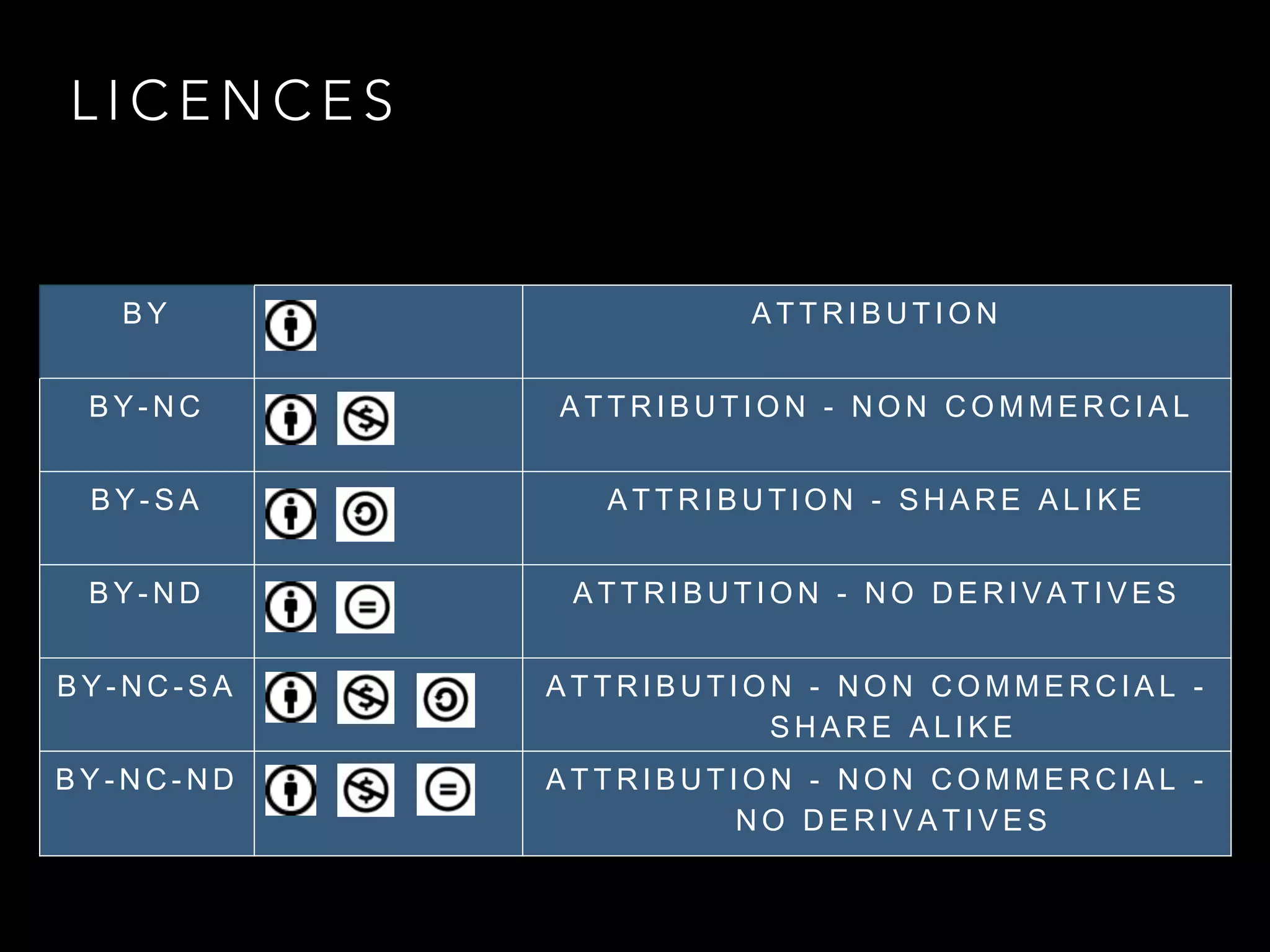 C R E AT I V E C O M M O N S
Attribution: Every CC licenses allows the world to copy and distribute a
work provided that the licensee credits the creator/licensor.
The author may include these other elements:
NonCommercial: licensees can use the work for non-commercial purposes.
No Derivatives: the work cannot be modified.
ShareAlike: the work can be copied, modified and distributed if the author
releases the derivative under the same license.
 
