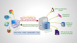 Les Basiques - Web  Développement HTML5, CSS3, JS et PHP