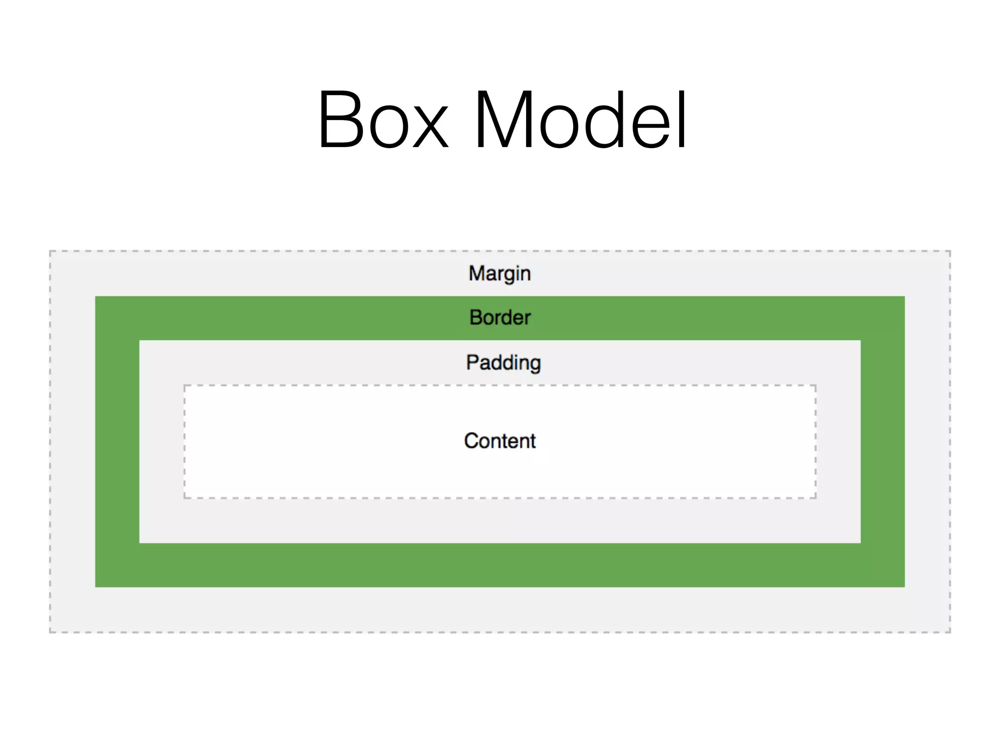Box Model
 