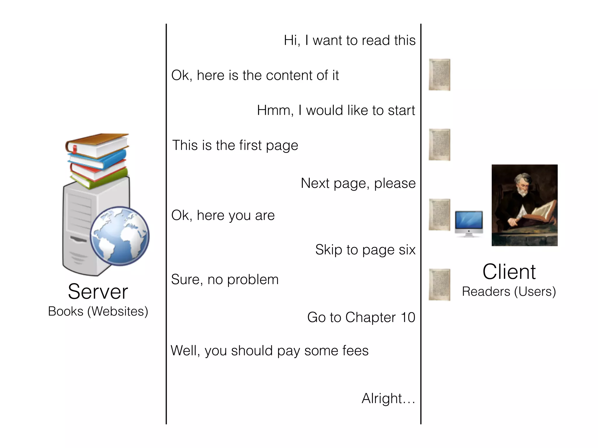Client
Readers (Users)Server
Books (Websites)
Hi, I want to read this
Ok, here is the content of it
Hmm, I would like to start
This is the ﬁrst page
Next page, please
Ok, here you are
Skip to page six
Sure, no problem
Go to Chapter 10
Well, you should pay some fees
Alright…
 