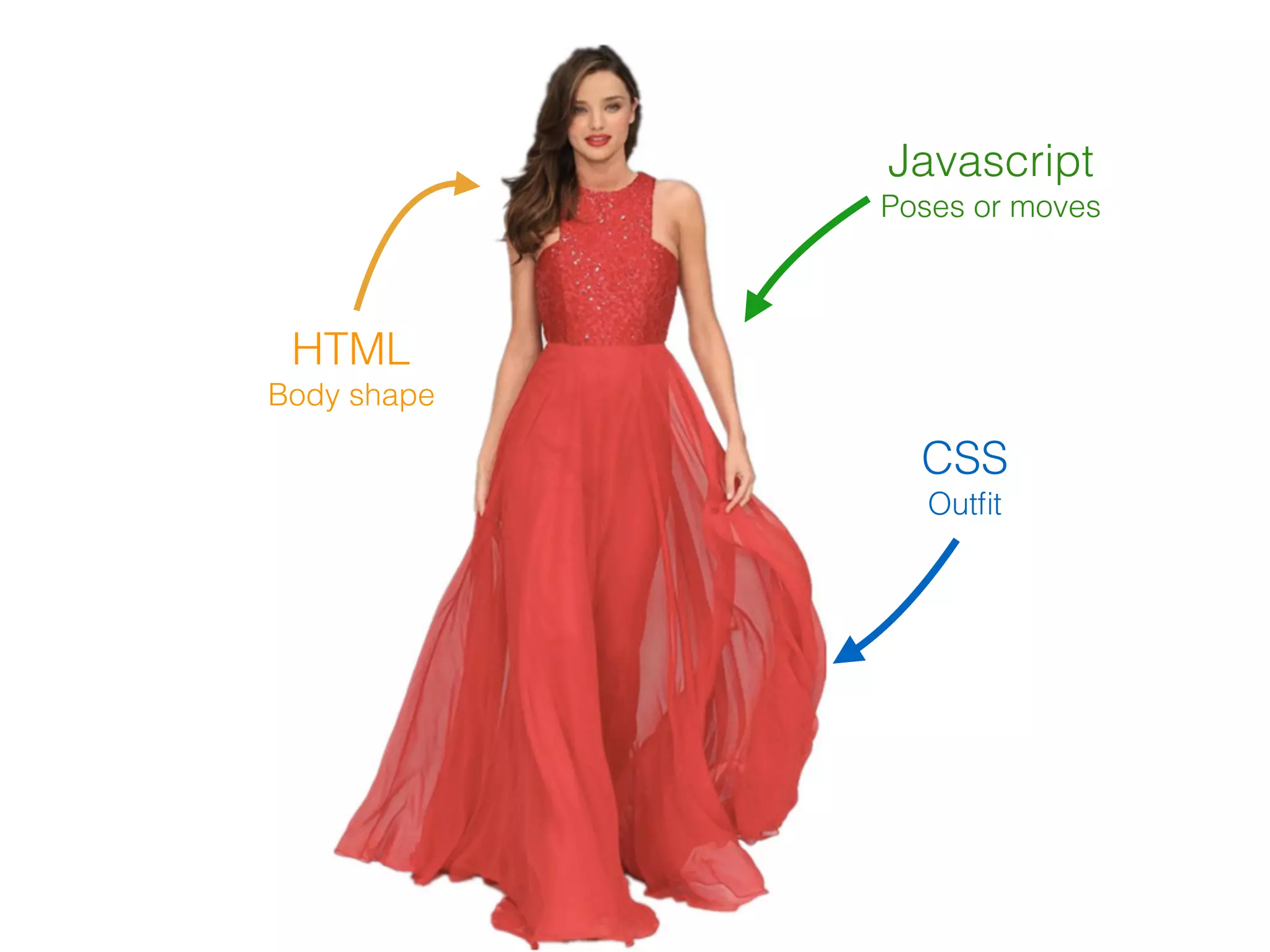 HTML
Body shape
CSS
Outﬁt
Javascript
Poses or moves
 