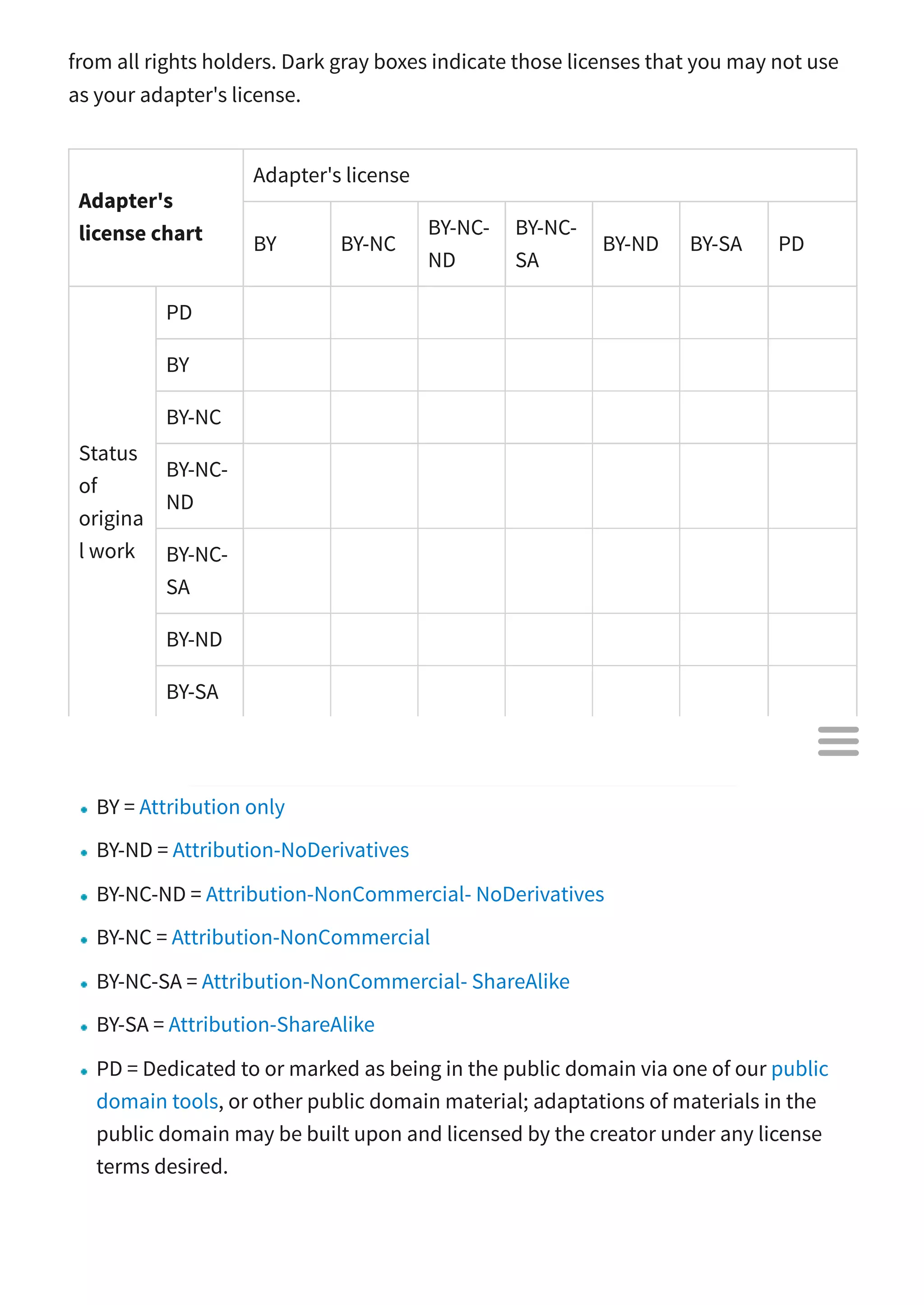 from all rights holders. Dark gray boxes indicate those licenses that you may not use
as your adapter's license.
Adapter's
license chart
Adapter's license
BY BY-NC
BY-NC-
ND
BY-NC-
SA
BY-ND BY-SA PD
Status
of
origina
l work
PD              
BY              
BY-NC              
BY-NC-
ND
             
BY-NC-
SA
             
BY-ND              
BY-SA              
Abbreviation Key
BY = Attribution only
BY-ND = Attribution-NoDerivatives
BY-NC-ND = Attribution-NonCommercial- NoDerivatives
BY-NC = Attribution-NonCommercial
BY-NC-SA = Attribution-NonCommercial- ShareAlike
BY-SA = Attribution-ShareAlike
PD = Dedicated to or marked as being in the public domain via one of our public
domain tools, or other public domain material; adaptations of materials in the
public domain may be built upon and licensed by the creator under any license
terms desired.

 