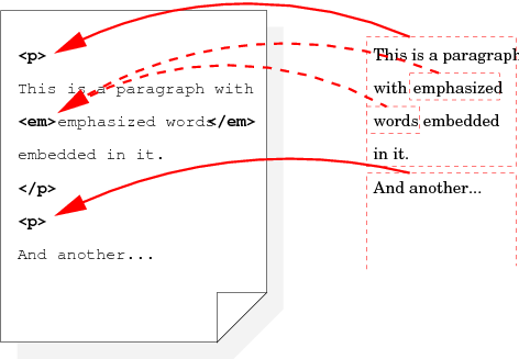 Each generated box in the rendering
  has a link to the element that generated it.