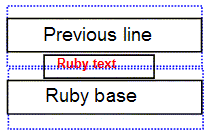 The content of each line sits in the middle of its line height; 		             the additional space on each side is called half-leading. 		             Ruby fits between lines if it is smaller than twice the half-leading, 		             but this means that it occupies space belonging to the half-leading of the previous line.