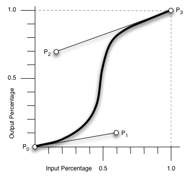 The B&eacute;zier timing function is a
          smooth curve from point P0 = (0,0) to point P3 = (1,1). The
          length and orientation of the line segment P0-P1 determines
          the tangent and the curvature of the curve at P0 and the
          line segment P2-P3 does the same at P3.