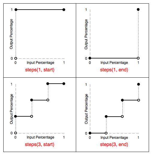 The step timing function splits
          the function domain into a number of disjoint straight line
          segments. steps(1, start) is a function whose
          output value is 1 for all input values. steps(1, end) is a function whose
          output value is 0 for all input values less than 1, and output
          is 1 for the input value of 1. steps(3, start) is a function that
          divides the input domain into three segments, each 1/3 in length,
          and 1/3 above the previous segment, with the first segment starting
          at 1/3. steps(3, end) is a function that
          divides the input domain into three segments, each 1/3 in length,
          and 1/3 above the previous segment, with the first segment starting
          at 0.