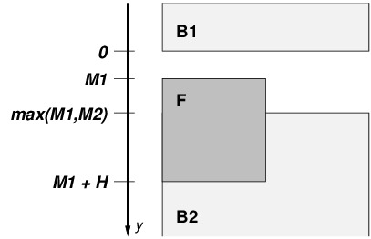 Float F extends into the margin above M2.