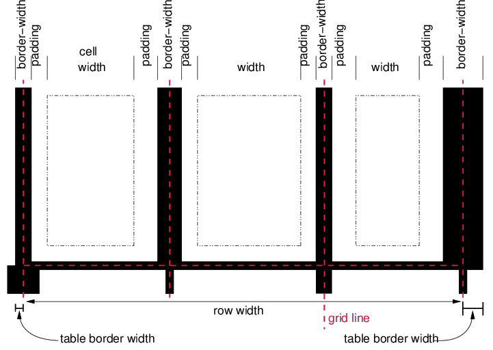 Schema showing the widths of
  cells and borders and the padding of cells