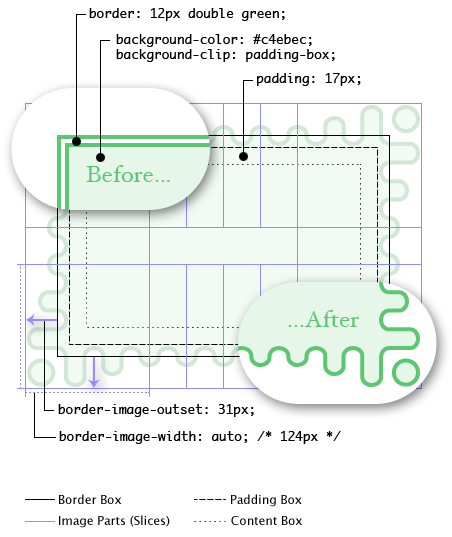 Diagram: The image-less (fallback)
    rendering has a green double border. The rendering with border-image
    shows the wavy green border, with the waves getting longer as they
    reach the corners. The corner tiles render as 124px-wide squares and
    the side tiles repeat a whole number of times to fill the space in
    between. Because of the gradual corner effects, the tiles extend deep
    into the padding area. The whole border image effect is outset 31px, so
    that the troughs of the waves align just outside the padding edge.
