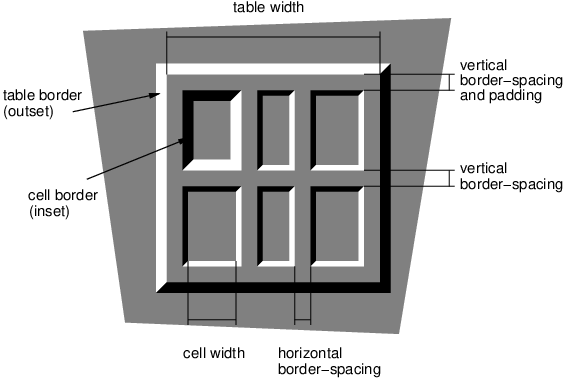 A table with
  border-spacing