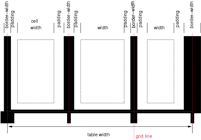 Schema showing the widths of cells   and borders and the padding of cells