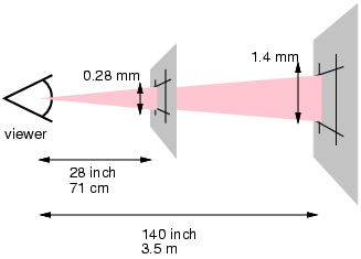 This diagram illustrates how the definition of a pixel
		             depends on the users distance from the viewing surface
		             (paper or screen).
		             The image depicts the user looking at two planes, one
		             28 inches (71 cm) from the user, the second 140 inches
		             (3.5 m) from the user. An expanding cone is projected
		             from the user's eye onto each plane. Where the cone
		             strikes the first plane, the projected pixel is 0.26 mm
		             high. Where the cone strikes the second plane, the
		             projected pixel is 1.4 mm high.