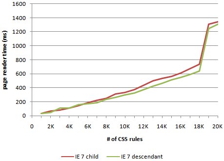 IE 7.0 CSS Selector Performance