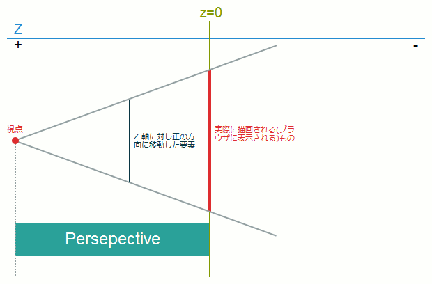 perspective()関数の仕組み:Z軸に対して正の方向に移動した要素は、本来の大きさより拡大されて表示される
