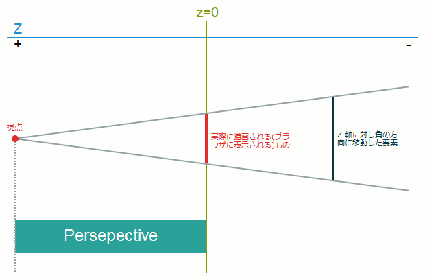 perspective()関数の仕組み:Z軸に対して負の方向に移動した要素は、本来の大きさより縮小されて表示される