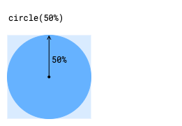 当 circle() 函数的实参为 50% 时,系统会渲染一个正圆。
