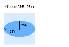 ellipse() 函数通过百分比实参生成椭圆。参数为 50% 和 25% 时,会生成一个椭圆,其 X 轴上的半径是 Y 轴上的两倍。