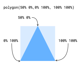 The polygon() function accepts a variable number of arguments in order to draw complex shapes. In this case, the arguments are crafted such that a triangle is created.