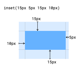 Fungsi inset() dapat mengurangi ukuran intrinsik elemen. Argumen untuk fungsi ini dalam diagram ini adalah 15 px, 5 px, 15 px, dan 10 px.